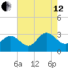 Hollidays Point tide chart for Monday, August 12, 2024
