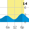 Hollidays Point tide chart for Wednesday, August 14, 2024