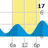 Hollidays Point tide chart for Saturday, August 17, 2024