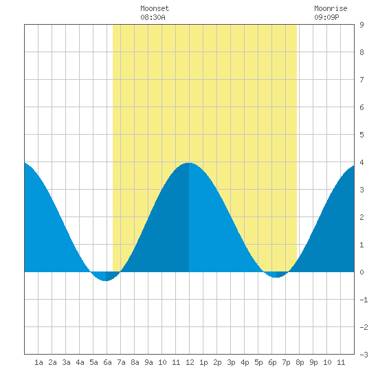 Hollidays Point tide chart for Wednesday, August 21, 2024
