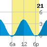 Hollidays Point tide chart for Wednesday, August 21, 2024
