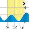Hollidays Point tide chart for Friday, August 2, 2024