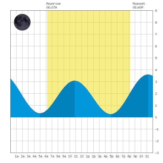Hollidays Point tide chart for Sunday, August 4, 2024