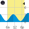 Hollidays Point tide chart for Sunday, August 4, 2024