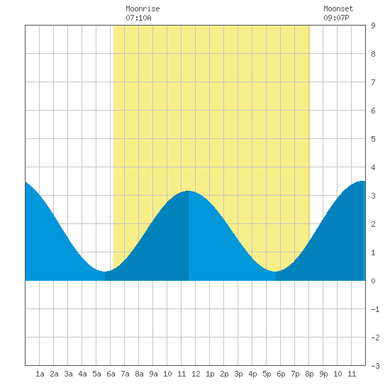 Hollidays Point tide chart for Monday, August 5, 2024