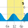 Hollidays Point tide chart for Monday, August 5, 2024
