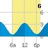 Hollidays Point tide chart for Tuesday, August 6, 2024