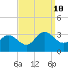 Hollidays Point tide chart for Tuesday, September 10, 2024