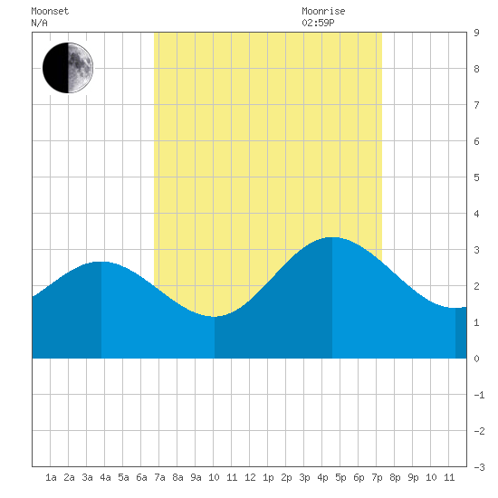 Hollidays Point tide chart for Wednesday, September 11, 2024