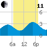 Hollidays Point tide chart for Wednesday, September 11, 2024