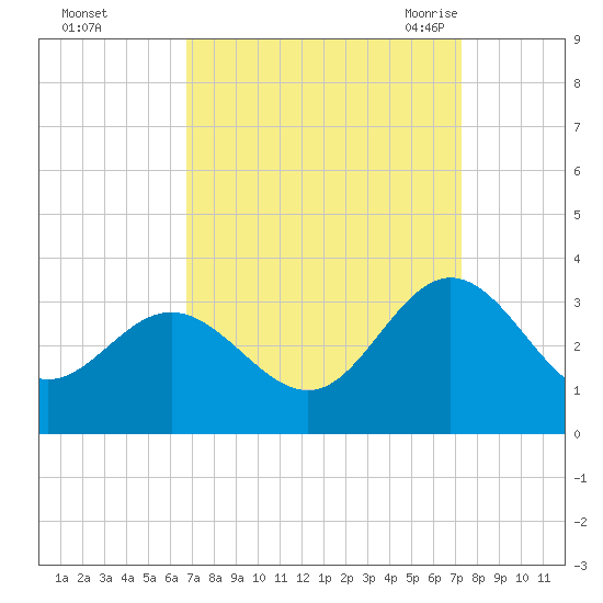 Hollidays Point tide chart for Friday, September 13, 2024
