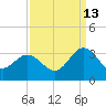 Hollidays Point tide chart for Friday, September 13, 2024