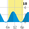 Hollidays Point tide chart for Wednesday, September 18, 2024