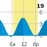 Hollidays Point tide chart for Thursday, September 19, 2024