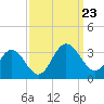 Hollidays Point tide chart for Monday, September 23, 2024