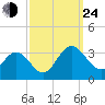 Hollidays Point tide chart for Tuesday, September 24, 2024