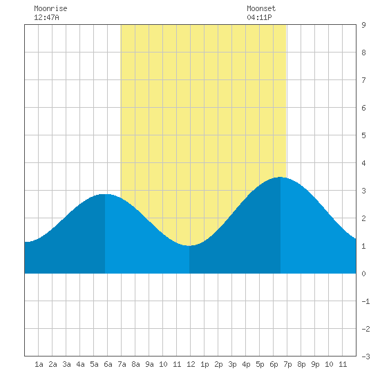 Hollidays Point tide chart for Thursday, September 26, 2024