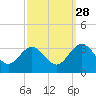 Hollidays Point tide chart for Saturday, September 28, 2024