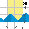 Hollidays Point tide chart for Sunday, September 29, 2024