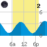 Hollidays Point tide chart for Monday, September 2, 2024