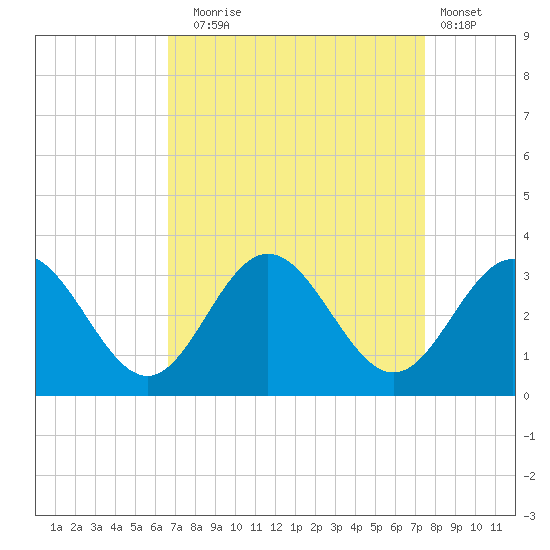 Hollidays Point tide chart for Wednesday, September 4, 2024