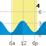 Hollidays Point tide chart for Wednesday, September 4, 2024
