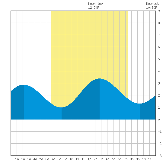 Hollidays Point tide chart for Monday, September 9, 2024