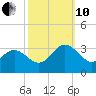 Hollidays Point tide chart for Thursday, October 10, 2024
