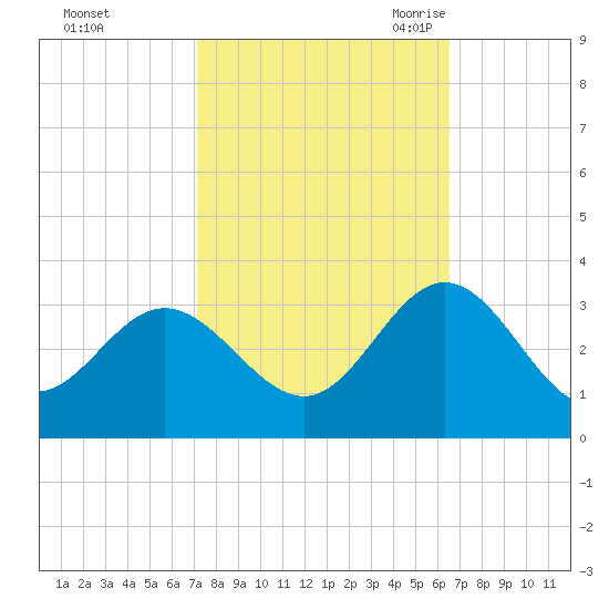 Hollidays Point tide chart for Saturday, October 12, 2024