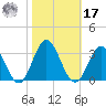 Hollidays Point tide chart for Thursday, October 17, 2024