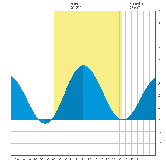Hollidays Point tide chart for Saturday, October 19, 2024