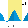 Hollidays Point tide chart for Saturday, October 19, 2024