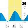 Hollidays Point tide chart for Sunday, October 20, 2024