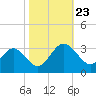 Hollidays Point tide chart for Wednesday, October 23, 2024
