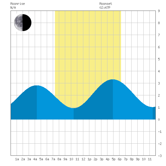 Hollidays Point tide chart for Thursday, October 24, 2024