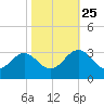 Hollidays Point tide chart for Friday, October 25, 2024