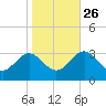 Hollidays Point tide chart for Saturday, October 26, 2024