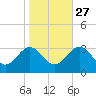 Hollidays Point tide chart for Sunday, October 27, 2024