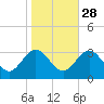 Hollidays Point tide chart for Monday, October 28, 2024