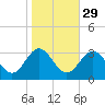 Hollidays Point tide chart for Tuesday, October 29, 2024