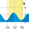 Hollidays Point tide chart for Thursday, October 3, 2024