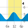 Hollidays Point tide chart for Friday, October 4, 2024