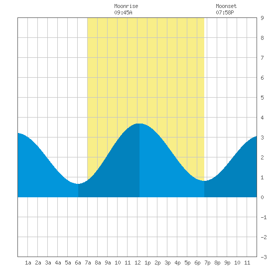 Hollidays Point tide chart for Saturday, October 5, 2024