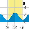 Hollidays Point tide chart for Saturday, October 5, 2024