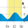 Hollidays Point tide chart for Sunday, October 6, 2024