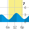 Hollidays Point tide chart for Monday, October 7, 2024