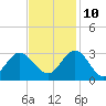 Hollidays Point tide chart for Sunday, November 10, 2024