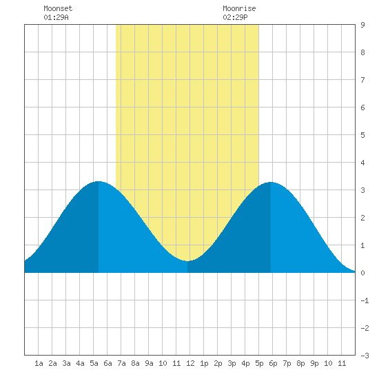 Hollidays Point tide chart for Monday, November 11, 2024
