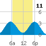 Hollidays Point tide chart for Monday, November 11, 2024