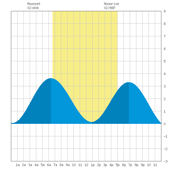 Hollidays Point tide chart for Tuesday, November 12, 2024